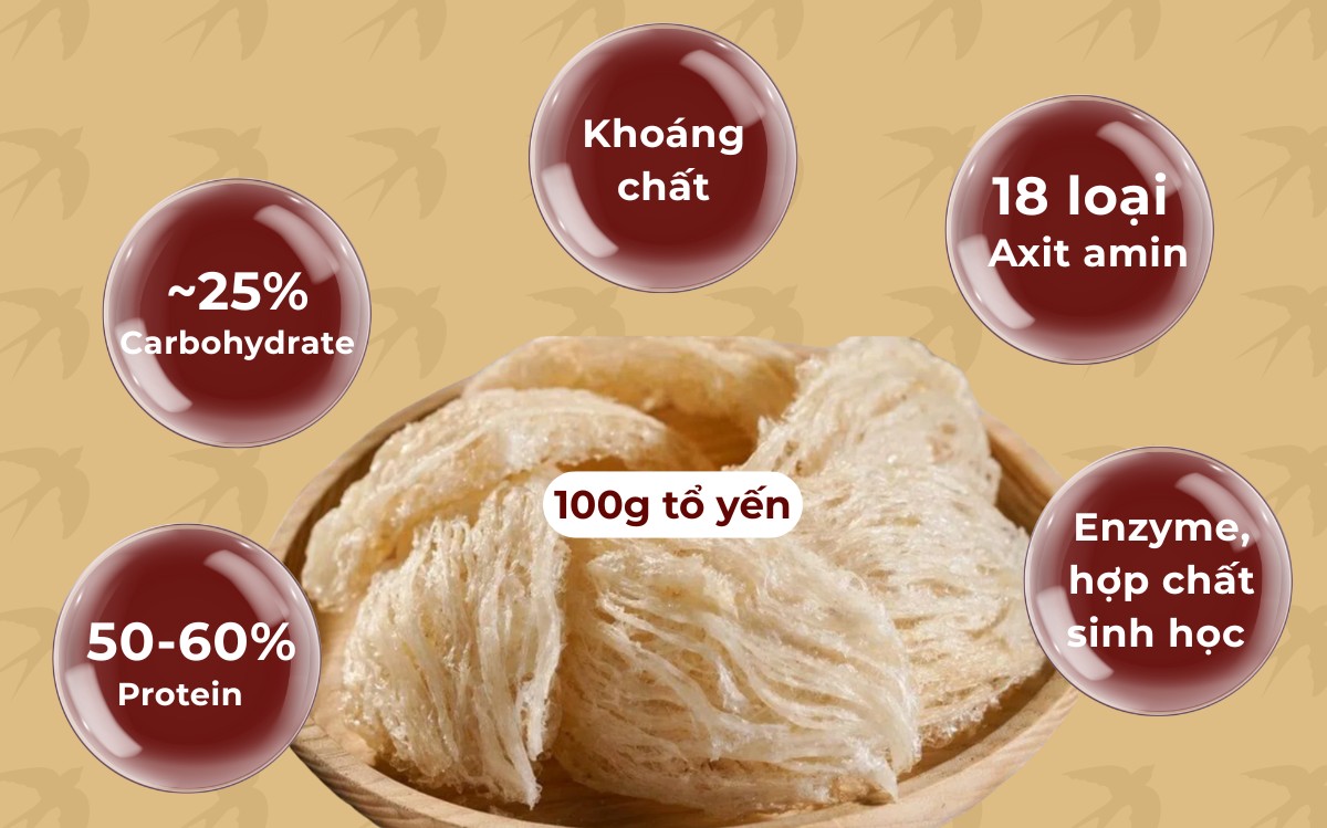 Trong 100g tổ yến sẽ chứa nhiều thành phần tốt
